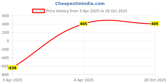 myntra.com The Roadster Lifestyle Co Men Silver-Plated Link Chain Bracelet roadster Price History Graph from 3 Apr 2025 to 28 Oct 2025