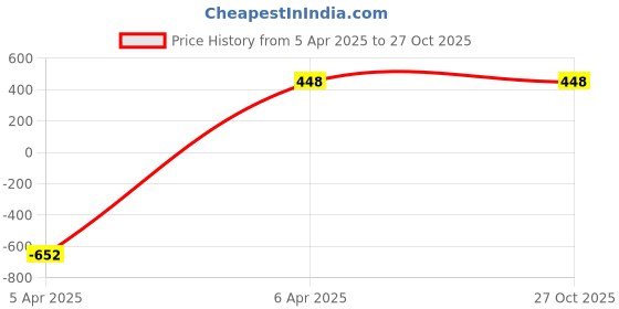myntra.com The Roadster Lifestyle Co Men Silver-Plated Link Chain Bracelet roadster Price History Graph from 5 Apr 2025 to 27 Oct 2025