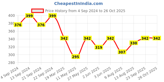 myntra.com The Roadster Lifestyle Co. Men Silver-Plated Peacock Shaped Pendant With Chain roadster Price History Graph from 4 Sep 2024 to 26 Oct 2025
