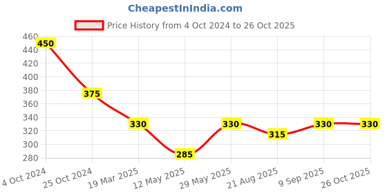 myntra.com The Roadster Lifestyle Co. Men Silver Plated Pendant & Chain roadster Price History Graph from 4 Oct 2024 to 26 Oct 2025