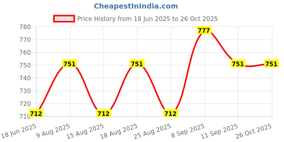 myntra.com The Roadster Lifestyle Co. Men Silver-Plated Pendant with Chain roadster Price History Graph from 18 Jun 2025 to 26 Oct 2025