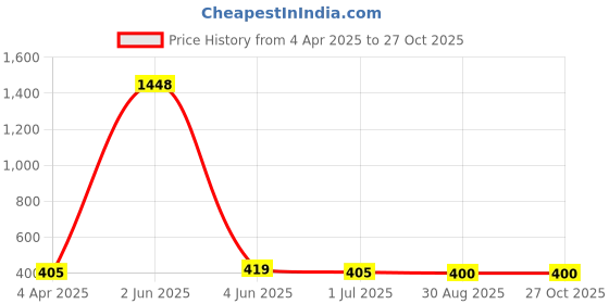 myntra.com The Roadster Lifestyle Co Men Silver-Plated Skull Pendant with Chain roadster Price History Graph from 4 Apr 2025 to 27 Oct 2025