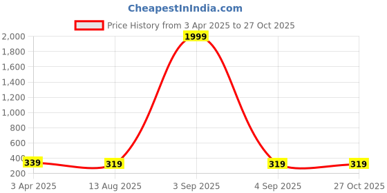 myntra.com The Roadster Lifestyle Co Men Silver-Plated Stainless Steel Chain roadster Price History Graph from 3 Apr 2025 to 27 Oct 2025