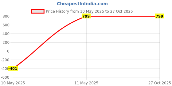 myntra.com The Roadster Lifestyle Co. Men Silver-Plated Stainless Steel Fashionable Chain roadster Price History Graph from 10 May 2025 to 27 Oct 2025