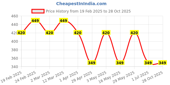 myntra.com The Roadster Lifestyle Co. Men Silver-Plated Stainless Steel Wraparound Leather Bracelet roadster Price History Graph from 19 Feb 2025 to 27 Oct 2025