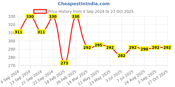 myntra.com The Roadster Lifestyle Co. Men Silver-Plated Stone-Studded Finger Ring roadster Price History Graph from 4 Sep 2024 to 27 Oct 2025