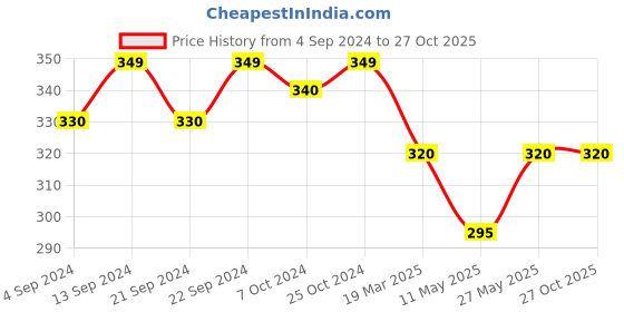 myntra.com The Roadster Lifestyle Co. Men Silver-Plated Teardrop Shaped Pendants With Chains roadster Price History Graph from 4 Sep 2024 to 26 Oct 2025