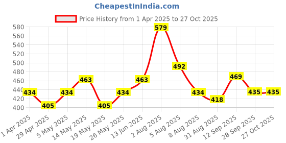 myntra.com The Roadster Lifestyle Co Men Silver-Plated Textured Cuff Bracelet roadster Price History Graph from 1 Apr 2025 to 27 Oct 2025
