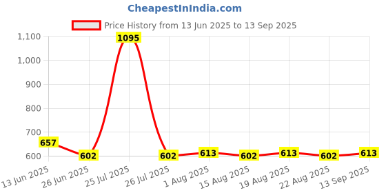 myntra.com The Roadster Lifestyle Co. Men Silver-Plated Wraparound Bracelet roadster Price History Graph from 13 Jun 2025 to 13 Sep 2025