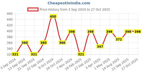myntra.com The Roadster Lifestyle Co. Men Silver-Toned American Diamond-Studded Pendant & Chain roadster Price History Graph from 3 Sep 2024 to 26 Oct 2025