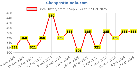 myntra.com The Roadster Lifestyle Co Men Silver-Toned American Diamond-Studded Pendant With Chain roadster Price History Graph from 3 Sep 2024 to 27 Oct 2025