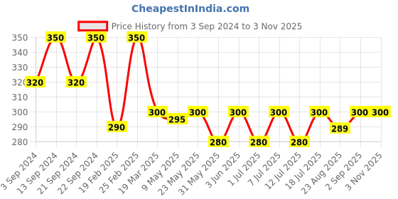 myntra.com The Roadster Lifestyle Co. Men Silver-Toned & Black Rhodium-Plated Geometric Hoop Earrings roadster Price History Graph from 3 Sep 2024 to 2 Nov 2025