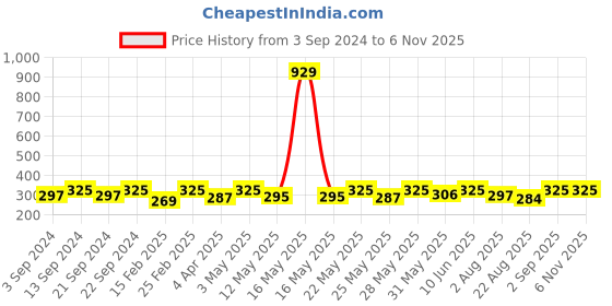 myntra.com The Roadster Lifestyle Co. Men Silver-Toned & Black Rhodium-Plated Geometric Hoop Earrings roadster Price History Graph from 3 Sep 2024 to 2 Nov 2025