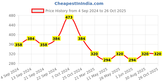 myntra.com The Roadster Lifestyle Co. Men Silver-Toned Paw Pendant With Chain roadster Price History Graph from 4 Sep 2024 to 26 Oct 2025