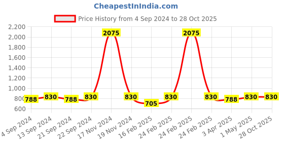 myntra.com The Roadster Lifestyle Co. Men Silver Toned Rhodium Plated Bangle Style Bracelet roadster Price History Graph from 4 Sep 2024 to 27 Oct 2025