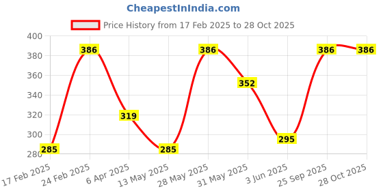 myntra.com The Roadster Lifestyle Co Men Silver-Toned Silver-Plated Tribal Chain roadster Price History Graph from 17 Feb 2025 to 28 Oct 2025