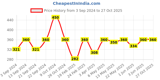myntra.com The Roadster Lifestyle Co. Men Silver-Toned X Letter Cubic Pendant With Chain roadster Price History Graph from 3 Sep 2024 to 27 Oct 2025