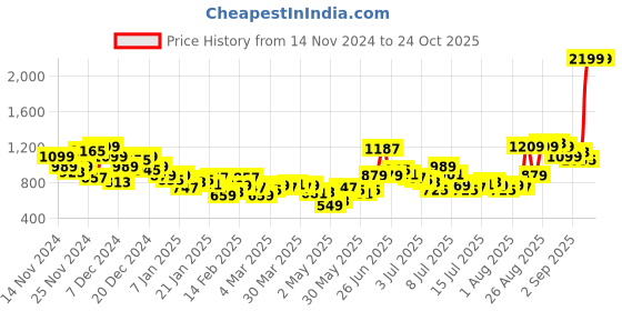 myntra.com The Roadster Lifestyle Co. Men Skater Fit Jeans roadster Price History Graph from 14 Nov 2024 to 24 Oct 2025