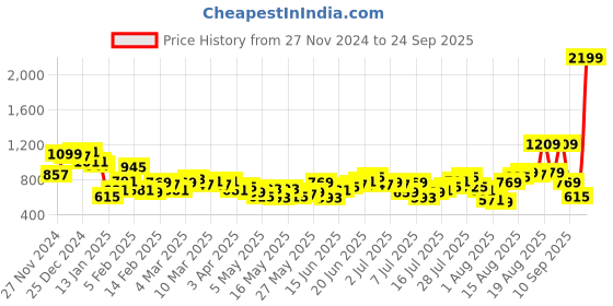 myntra.com The Roadster Lifestyle Co. Men Skater Fit Pure Cotton Jeans roadster Price History Graph from 27 Nov 2024 to 24 Sep 2025