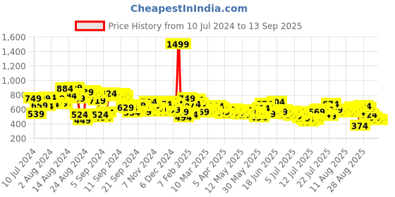 myntra.com The Roadster Lifestyle Co. Men Skinny Fit Heavy Fade Jeans roadster Price History Graph from 10 Jul 2024 to 13 Sep 2025