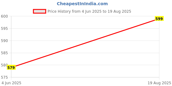 myntra.com The Roadster Lifestyle Co Men Sleek Band Hoop Earring roadster Price History Graph from 4 Jun 2025 to 19 Aug 2025