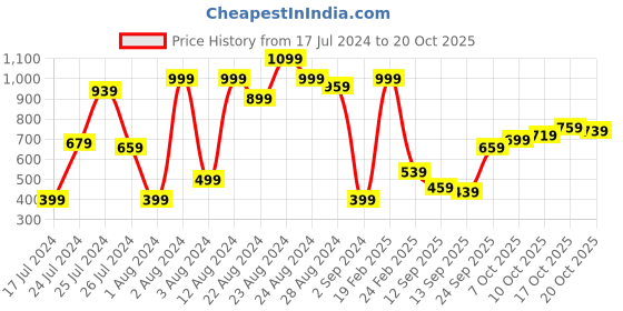 myntra.com The Roadster Lifestyle Co. Men Slim Fit Denim Shorts roadster Price History Graph from 17 Jul 2024 to 20 Oct 2025