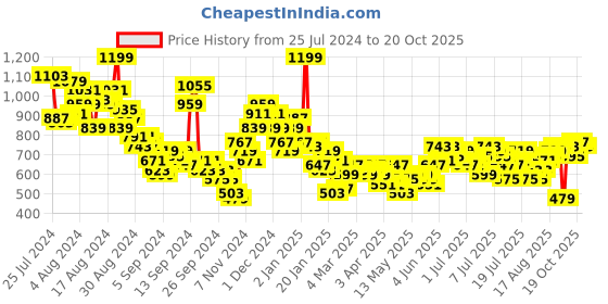 myntra.com The Roadster Lifestyle Co. Men Slim Fit Denim Shorts roadster Price History Graph from 25 Jul 2024 to 20 Oct 2025