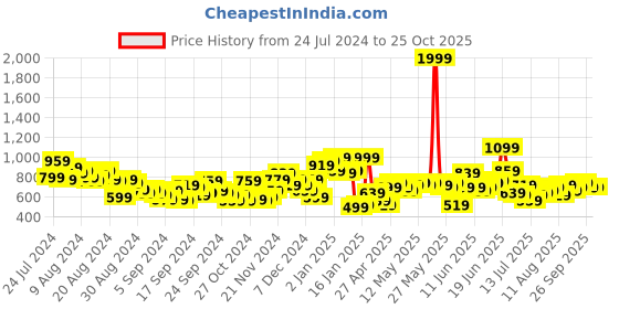 myntra.com The Roadster Lifestyle Co.  Men Slim Fit Jeans roadster Price History Graph from 24 Jul 2024 to 24 Oct 2025