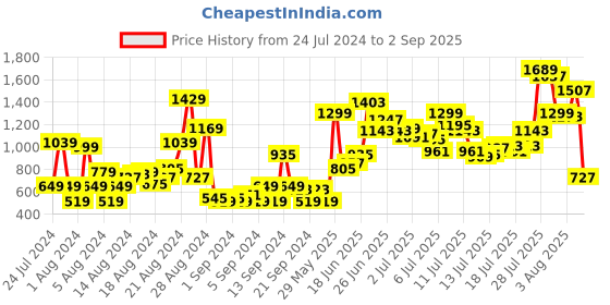 myntra.com The Roadster Lifestyle Co. Men Slim Fit  Jeans roadster Price History Graph from 24 Jul 2024 to 2 Sep 2025