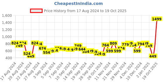 myntra.com The Roadster Lifestyle Co. Men Slim Fit Jeans roadster Price History Graph from 17 Aug 2024 to 19 Oct 2025