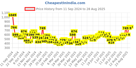 myntra.com The Roadster Lifestyle Co. Men Slim Fit Jeans roadster Price History Graph from 11 Sep 2024 to 28 Aug 2025