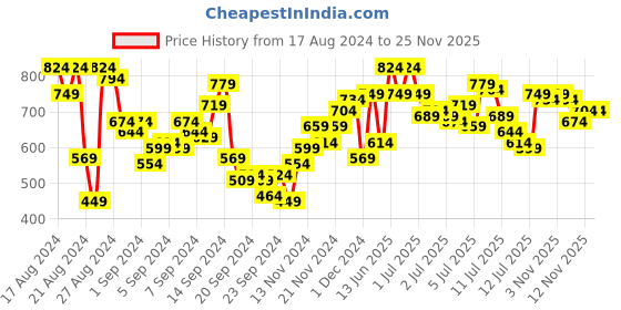 myntra.com The Roadster Lifestyle Co. Men Slim Fit Light Fade Jeans roadster Price History Graph from 17 Aug 2024 to 25 Nov 2025