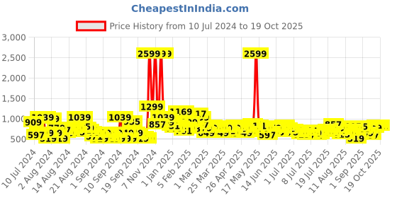 myntra.com The Roadster Lifestyle Co. Men Slim Fit Light Fade Stretchable Jeans roadster Price History Graph from 10 Jul 2024 to 18 Oct 2025