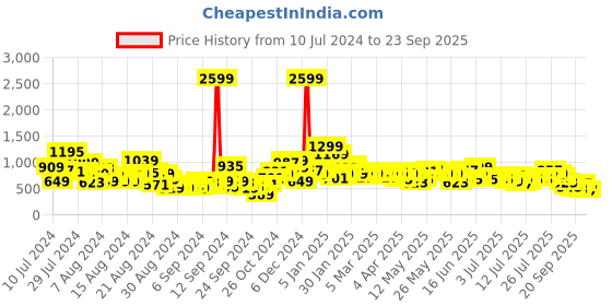 myntra.com The Roadster Lifestyle Co. Men Slim Fit Light Fade Stretchable Jeans roadster Price History Graph from 10 Jul 2024 to 23 Sep 2025