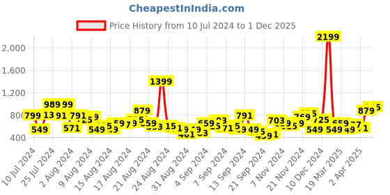 myntra.com The Roadster Lifestyle Co. Men Slim Fit Light Fade Stretchable Jeans roadster Price History Graph from 10 Jul 2024 to 1 Dec 2025