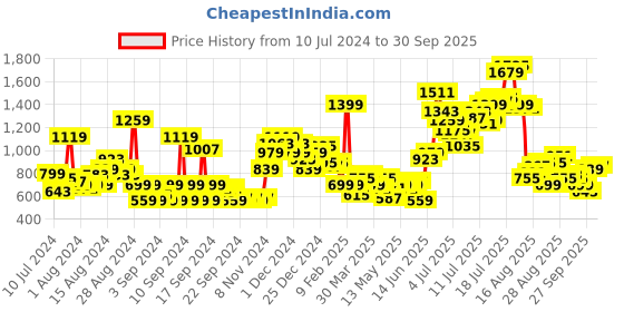 myntra.com The Roadster Lifestyle Co. Men Slim Fit Light Fade Stretchable Jeans roadster Price History Graph from 10 Jul 2024 to 30 Sep 2025