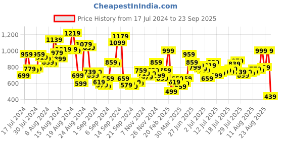 myntra.com The Roadster Lifestyle Co. Men Slim Fit Light Fade Stretchable Jeans roadster Price History Graph from 17 Jul 2024 to 23 Sep 2025