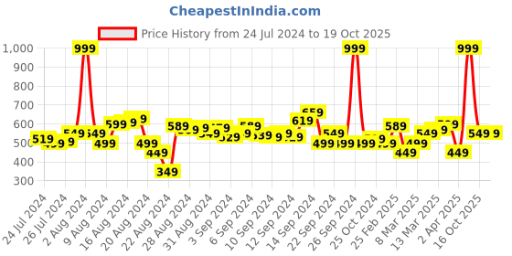 myntra.com The Roadster Lifestyle Co. Men Slim Fit Light Fade Stretchable Jeans roadster Price History Graph from 24 Jul 2024 to 19 Oct 2025