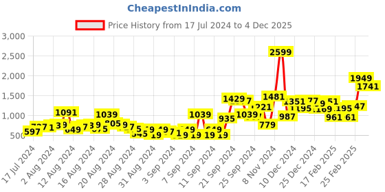 myntra.com The Roadster Lifestyle Co. Men Slim Fit Light Fade Stretchable Jeans roadster Price History Graph from 17 Jul 2024 to 4 Dec 2025