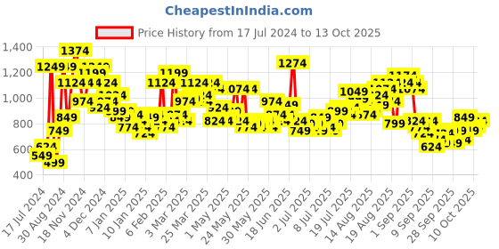 myntra.com The Roadster Lifestyle Co. Men Slim Fit Light Fade Stretchable Jeans roadster Price History Graph from 17 Jul 2024 to 4 Oct 2025