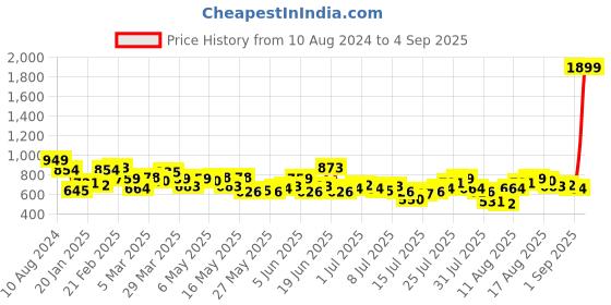 myntra.com The Roadster Lifestyle Co. Men Slim Fit Light Fade Stretchable Jeans roadster Price History Graph from 10 Aug 2024 to 4 Sep 2025