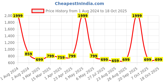 myntra.com The Roadster Lifestyle Co. Men Slim Fit Light Fade Stretchable Jeans roadster Price History Graph from 1 Aug 2024 to 18 Oct 2025