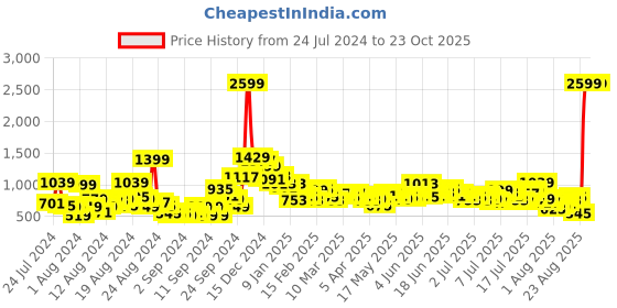 myntra.com The Roadster Lifestyle Co. Men Slim Fit Light Fade Stretchable Jeans roadster Price History Graph from 24 Jul 2024 to 22 Oct 2025