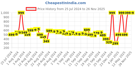 myntra.com The Roadster Lifestyle Co. Men Slim Fit Light Fade Stretchable Jeans roadster Price History Graph from 25 Jul 2024 to 25 Nov 2025