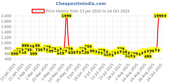myntra.com The Roadster Lifestyle Co. Men Slim Fit Light Fade Stretchable Jeans roadster Price History Graph from 13 Jan 2025 to 24 Oct 2025