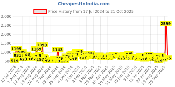 myntra.com The Roadster Lifestyle Co. Men Slim Fit Low Distress Light Fade Stretchable Jeans roadster Price History Graph from 17 Jul 2024 to 21 Oct 2025