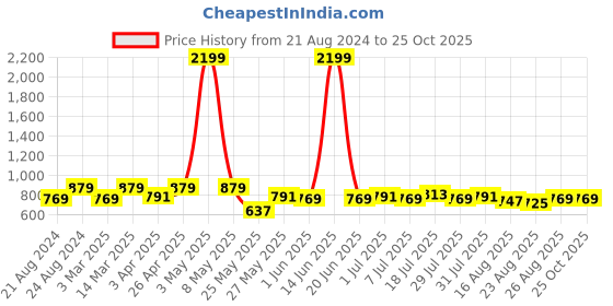 myntra.com The Roadster Lifestyle Co. Men Slim Fit Mid Rise Clean Look Stretchable Denim Jeans roadster Price History Graph from 21 Aug 2024 to 24 Oct 2025