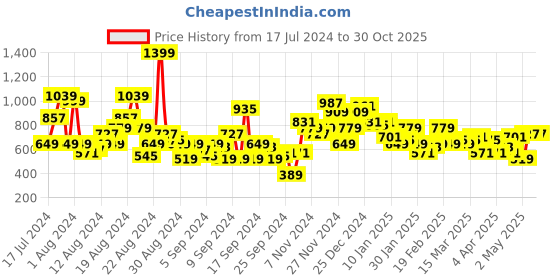 myntra.com The Roadster Lifestyle Co. Men Slim Fit Mildly Distressed Heavy Fade Stretchable Jeans roadster Price History Graph from 17 Jul 2024 to 30 Oct 2025