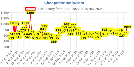myntra.com The Roadster Lifestyle Co. Men Slim Fit Mildly Distressed Light Fade Stretchable Jeans roadster Price History Graph from 17 Jul 2024 to 15 Nov 2025