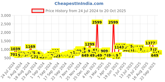 myntra.com The Roadster Lifestyle Co. Men Slim Fit Mildly Distressed Stretchable Jeans roadster Price History Graph from 24 Jul 2024 to 20 Oct 2025